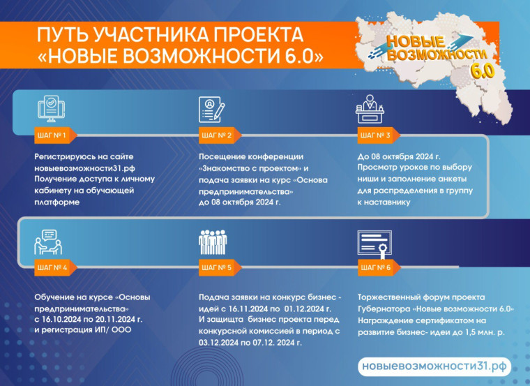 Путь участника проекта "Новые возможности 6.0". Путь участника проекта "Новые возможности 6.0".